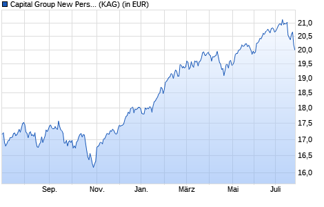 Performance des Capital Group New Perspective Fund (LUX) Zgd EUR (WKN A141PS, ISIN LU1295556291)