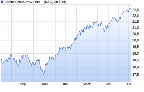 Performance des Capital Group New Perspective Fund (LUX) Zd USD (WKN A141PU, ISIN LU1295555996)