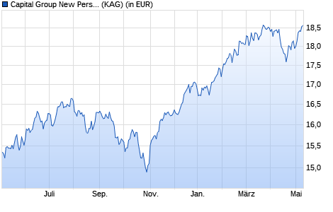 Performance des Capital Group New Perspective Fund (LUX) Bh EUR (WKN A141QN, ISIN LU1295552621)