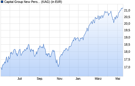 Performance des Capital Group New Perspective Fund (LUX) B EUR (WKN A141QR, ISIN LU1295551144)