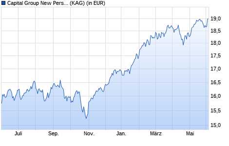Performance des Capital Group New Perspective Fund (LUX) Bgd EUR (WKN A141QS, ISIN LU1295552209)