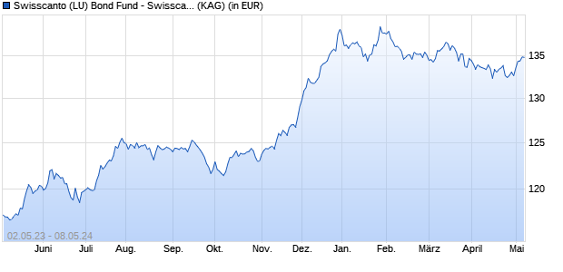 Performance des Swisscanto (LU) Bond Fund - Swisscanto (LU) Bond Fund COCO BTH CHF (WKN A113P2, ISIN LU0999470395)