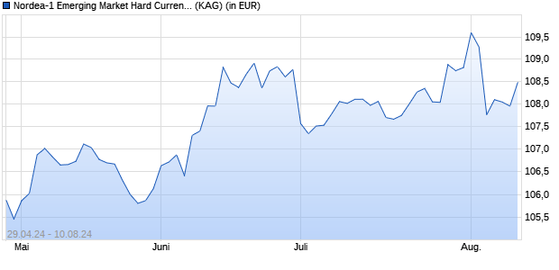 Performance des Nordea-1 Emerging Market Hard Currency Bond Fund BP-EUR (WKN A142YV, ISIN LU1160617913)