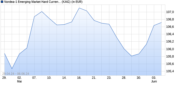 Performance des Nordea-1 Emerging Market Hard Currency Bond Fund BP-EUR (WKN A142YV, ISIN LU1160617913)