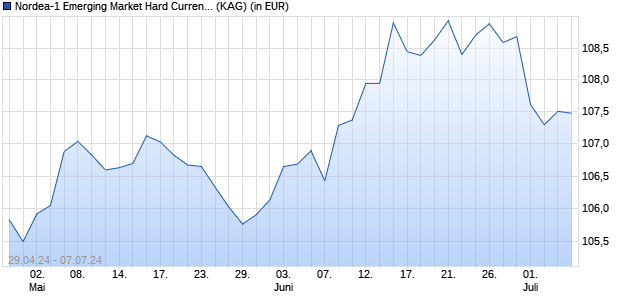 Performance des Nordea-1 Emerging Market Hard Currency Bond Fund BP-USD (WKN A142YW, ISIN LU1160618309)