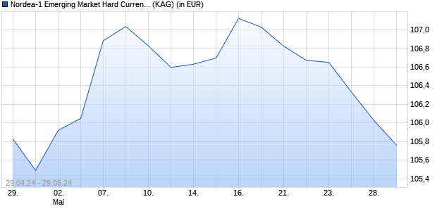 Performance des Nordea-1 Emerging Market Hard Currency Bond Fund BP-USD (WKN A142YW, ISIN LU1160618309)