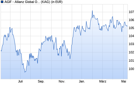 Performance des AGIF - Allianz Global Opportunistic Bond - A - EUR (WKN A14VS9, ISIN LU1254137497)