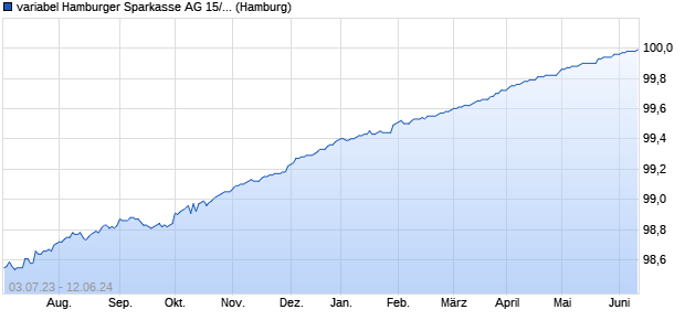 variabel Hamburger Sparkasse AG 15/24 auf Stufenzi. (WKN A161Q6, ISIN DE000A161Q60) Chart