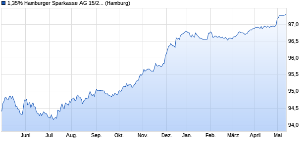 1,35% Hamburger Sparkasse AG 15/25 auf Festzins (WKN A161Q3, ISIN DE000A161Q37) Chart