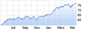 iShares Dow Jones Global Titans 50 UCITS ETF (DE) Chart