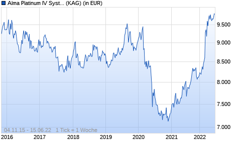 Performance des Alma Platinum IV Systematic Alpha R6C-C (WKN A1412C, ISIN LU1306442010)