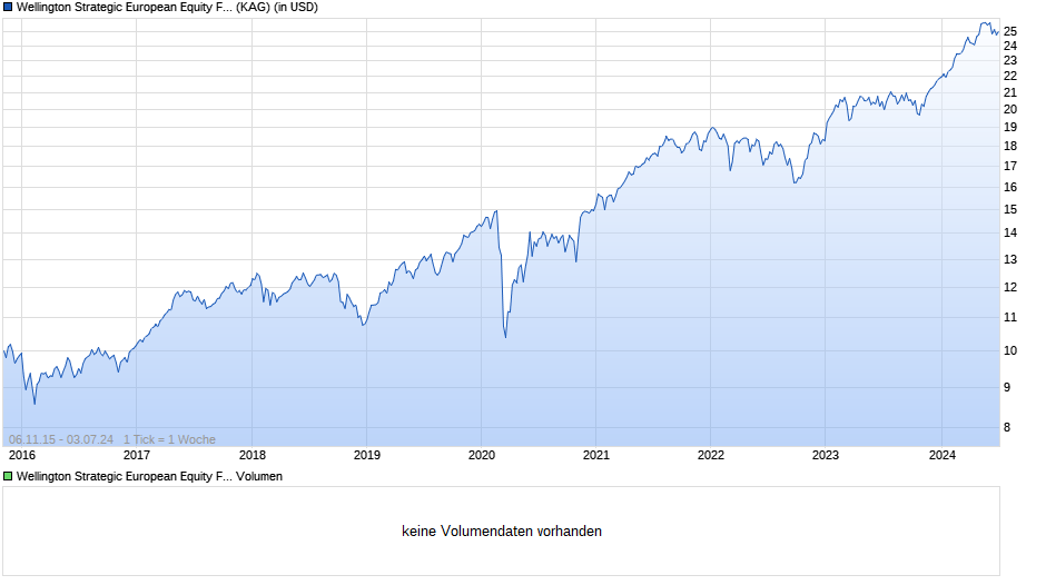 Wellington Strategic European Equity Fund USD S AcH Chart