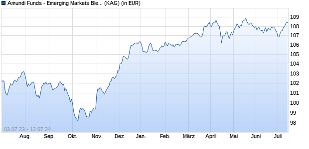 Performance des Amundi Funds - Emerging Markets Blended Bond G EUR (C) (WKN A14MA7, ISIN LU1161086407)