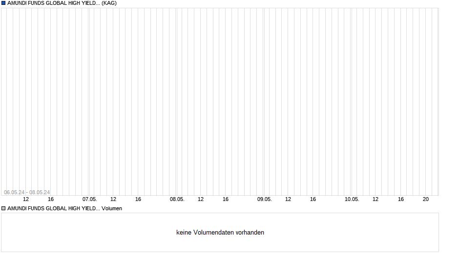 AMUNDI FUNDS GLOBAL HIGH YIELD BOND - I EUR Hgd (C) Chart