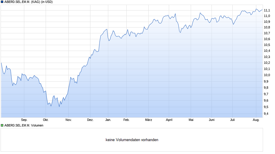 ABERD.SEL.EM.M. Chart