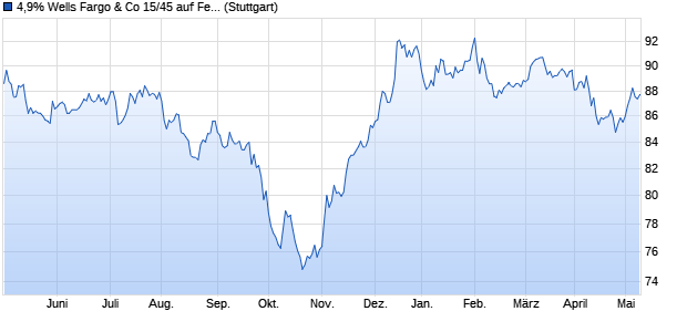 4,9% Wells Fargo & Co 15/45 auf Festzins (WKN A18UTB, ISIN US94974BGQ77) Chart