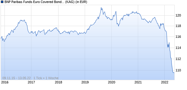 Performance des BNP Paribas Funds Euro Covered Bond I Capitalisation (WKN A118WC, ISIN LU1022404484)