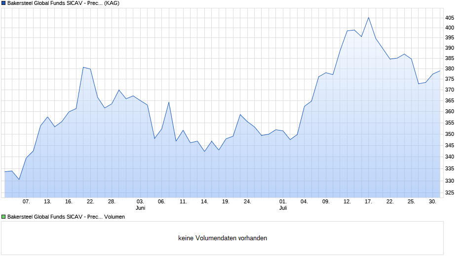 Bakersteel Global Funds SICAV - Precious Metals D EUR Chart