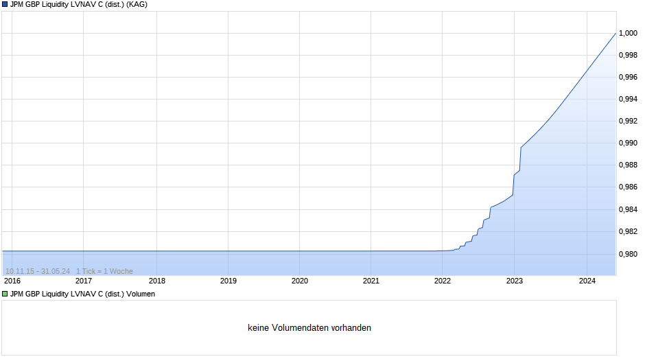 JPM GBP Liquidity LVNAV C (dist.) Chart