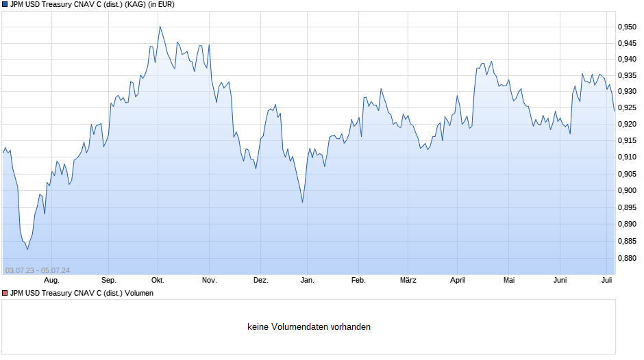 JPM USD Treasury CNAV C (dist.) Chart