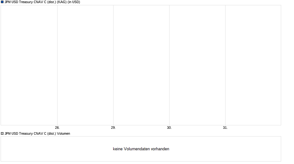JPM USD Treasury CNAV C (dist.) Chart