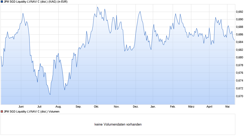 JPM SGD Liquidity LVNAV C (dist.) Chart