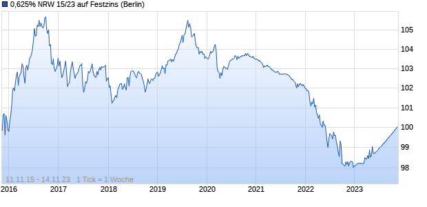 0,625% NRW 15/23 auf Festzins (WKN NRW0HT, ISIN DE000NRW0HT1) Chart