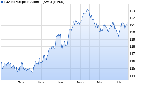 Performance des Lazard European Alternative Fund AP Acc EUR (WKN A140L4, ISIN IE00BYQCRW81)