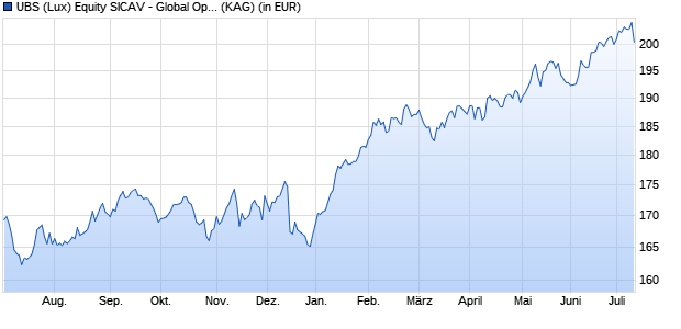 Performance des UBS (Lux) Equity SICAV - Global Opportunity Unconstrained (USD) Q-acc (WKN A140ZM, ISIN LU1294558454)