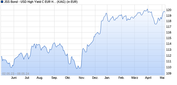 Performance des JSS Bond - USD High Yield C EUR Hedged Cap (WKN A143CY, ISIN LU1184841341)