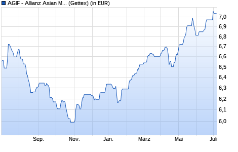 Performance des AGIF - Allianz Asian Multi Income Plus - AMg (H2-EUR) - EUR (WKN A142RN, ISIN LU1311290685)