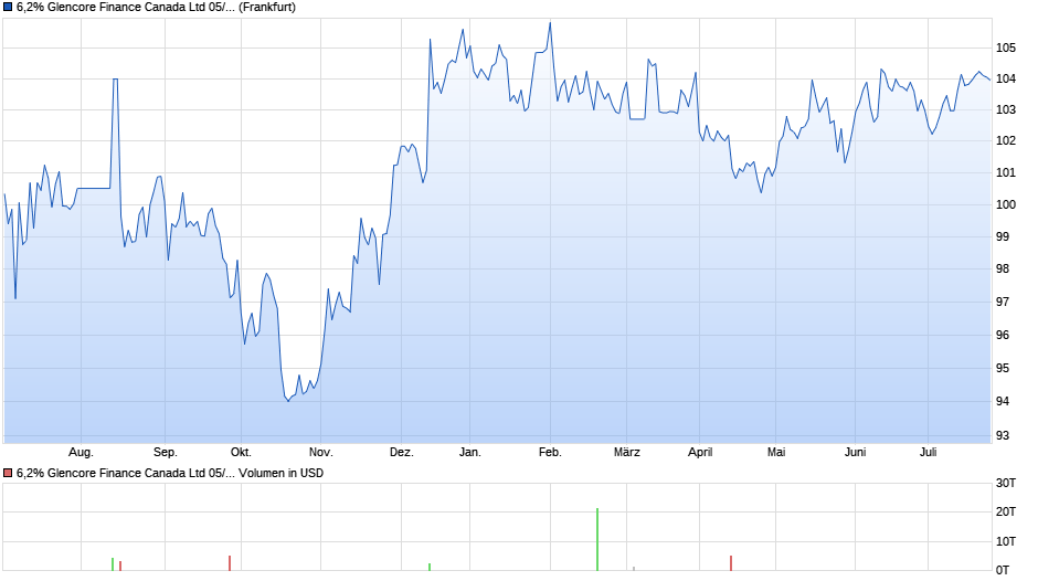 6,2% Glencore Finance Canada Ltd 05/35 auf Festzins Chart