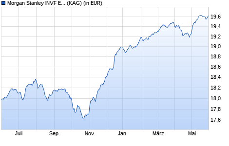 Performance des Morgan Stanley INVF Emerging Mkts Corporate Debt (EUR) AHX (WKN A1JNTW, ISIN LU0691070527)