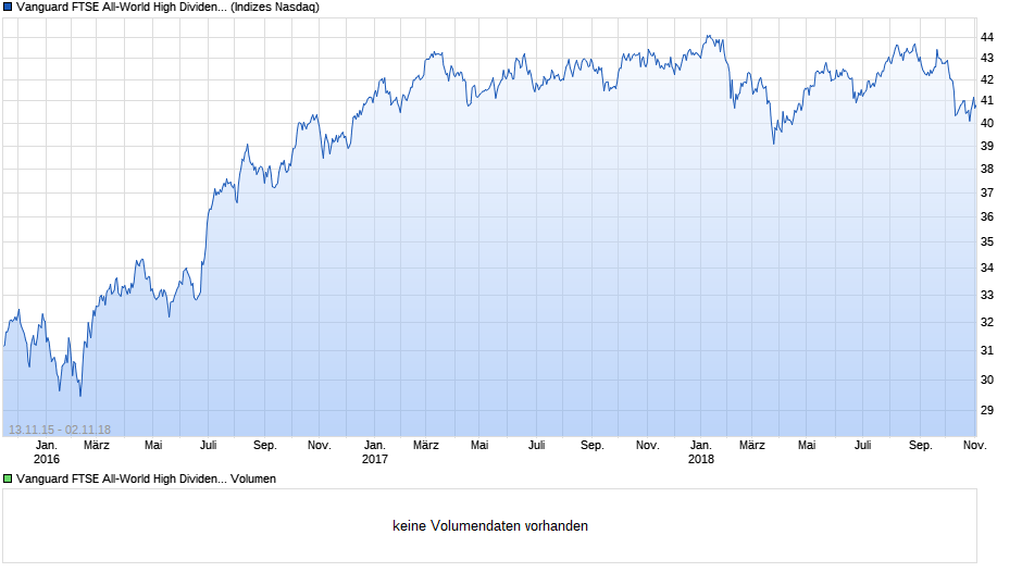 Vanguard FTSE All-World High Dividend Yield UCITS Chart