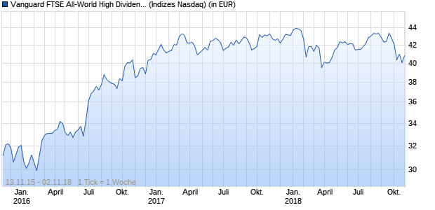 Performance des Vanguard FTSE All-World High Dividend Yield UCITS