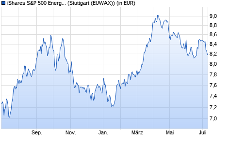 Performance des iShares S&P 500 Energy Sector UCITS ETF (WKN A142NX, ISIN IE00B42NKQ00)