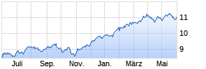 iShares S&P 500 Financials Sector UCITS ETF Chart