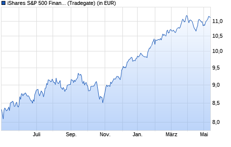 Performance des iShares S&P 500 Financials Sector UCITS ETF (WKN A142NY, ISIN IE00B4JNQZ49)