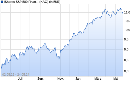 Performance des iShares S&P 500 Financials Sector UCITS ETF (WKN A142NY, ISIN IE00B4JNQZ49)