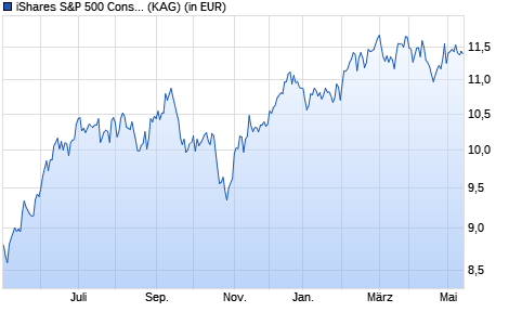 Performance des iShares S&P 500 Consumer Discretionary Sector UCITS ETF (WKN A142NV, ISIN IE00B4MCHD36)
