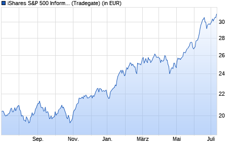 Performance des iShares S&P 500 Information Technology Sector UCITS ETF (WKN A142N1, ISIN IE00B3WJKG14)