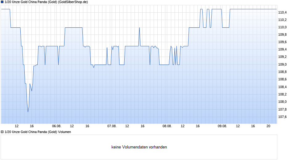 1/20 Unze Gold China Panda (Gold) Chart