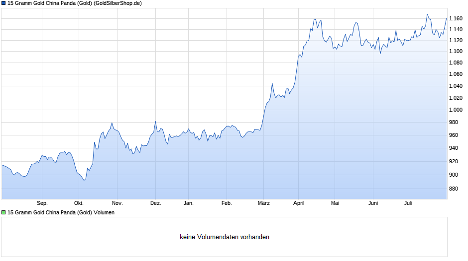 15 Gramm Gold China Panda (Gold) Chart