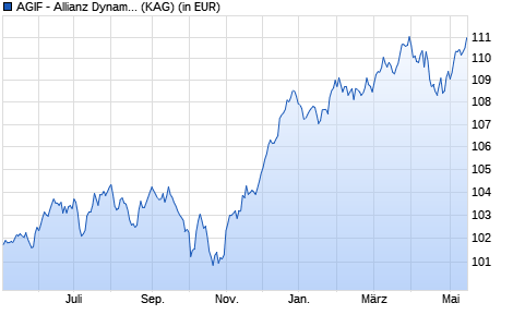 Performance des AGIF - Allianz Dynam. Multi Asset Strategy SRI 15 - CT - EUR (WKN A141XV, ISIN LU1304665919)