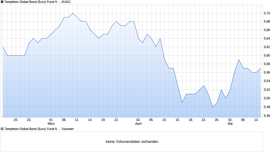 Templeton Global Bond (Euro) Fund N (Ydis) EUR Chart