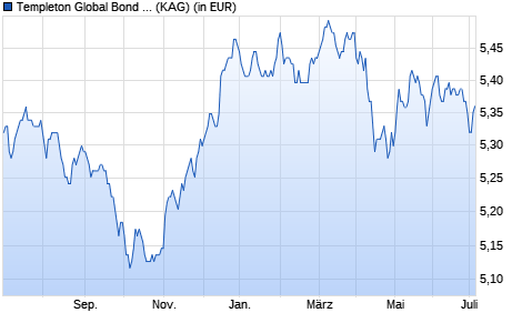 Performance des Templeton Global Bond (Euro) Fund N (Ydis) EUR (WKN A14210, ISIN LU1309513684)