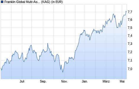Performance des Franklin Global Multi-Asset Income Fund A (Mdis) EUR (WKN A14211, ISIN LU1309513767)