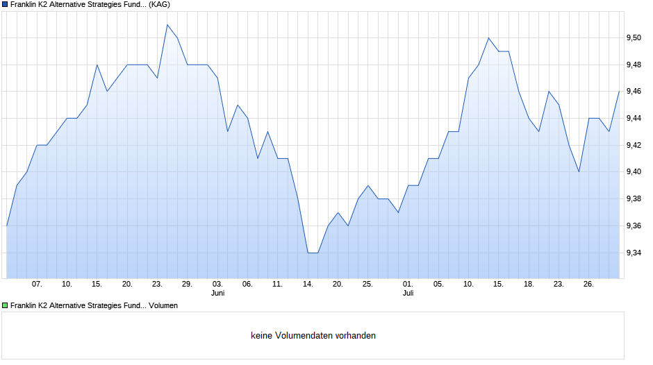 Franklin K2 Alternative Strategies Fund N (Ydis) EUR-H1 Chart