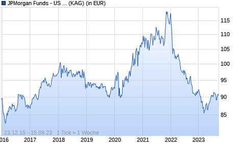 Performance des JPMorgan Funds - US Opportunistic Long-Short Equity Fund A (perf) (acc) - EUR (hedged) (WKN A140M6, ISIN LU1297692037)