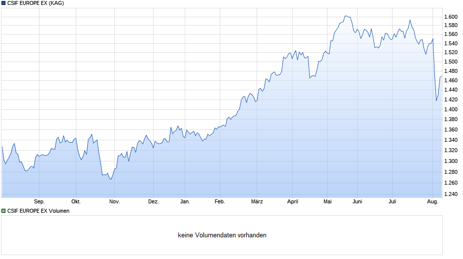 CSIF EUROPE EX Chart